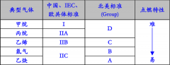 防爆保護(hù)的標(biāo)準(zhǔn)及防爆類型的基本原理